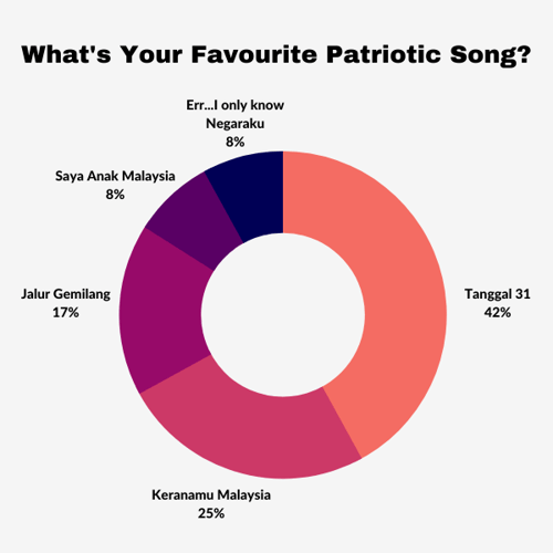 what's your favourite malaysian patriotic song